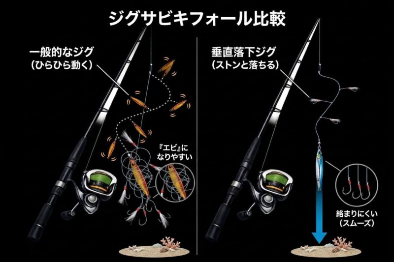 ジグサビキで仕掛けが絡む原因と対策の比較イラスト。一般的なジグの不規則な動きによる糸絡みと、垂直落下ジグによるスムーズな沈下の違い。