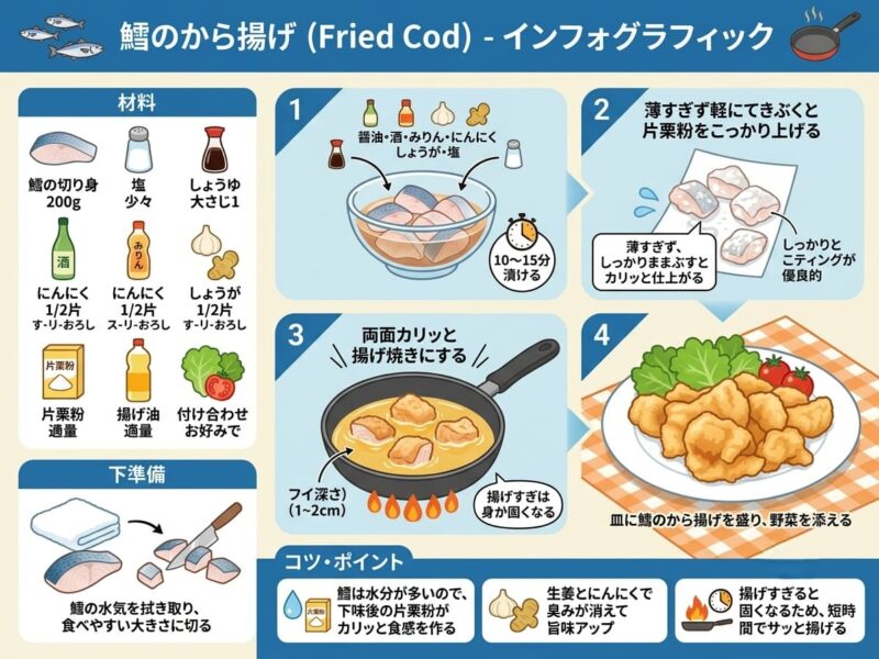 【鱈のから揚げ】レシピ解説インフォグラフィック