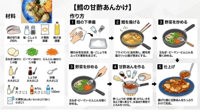 【鱈の甘酢あんかけ】解説用インフォグラフィック